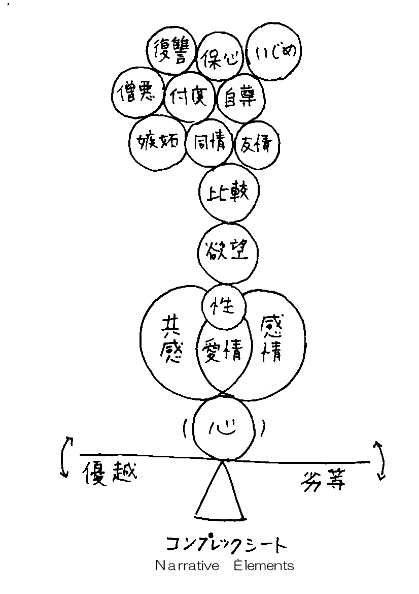 情结图(Narrative Elements)